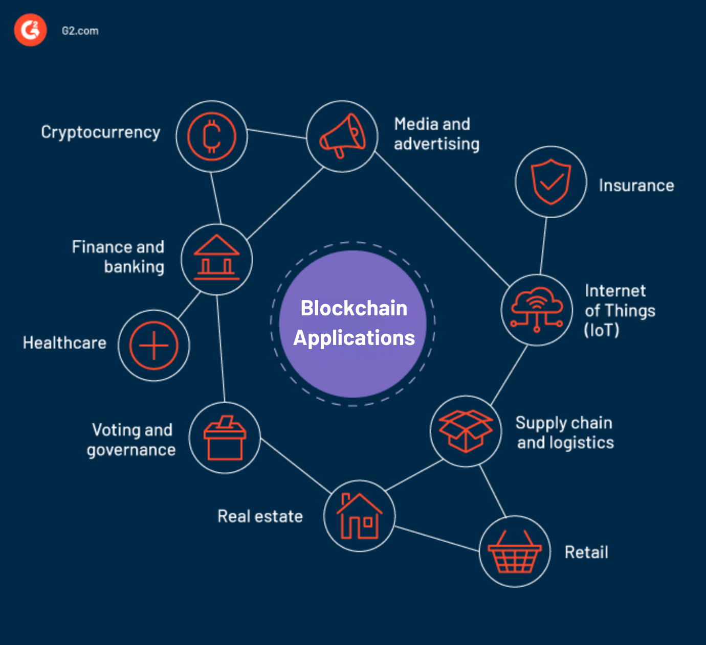 26 Top Blockchain Applications And Use Cases In 2024